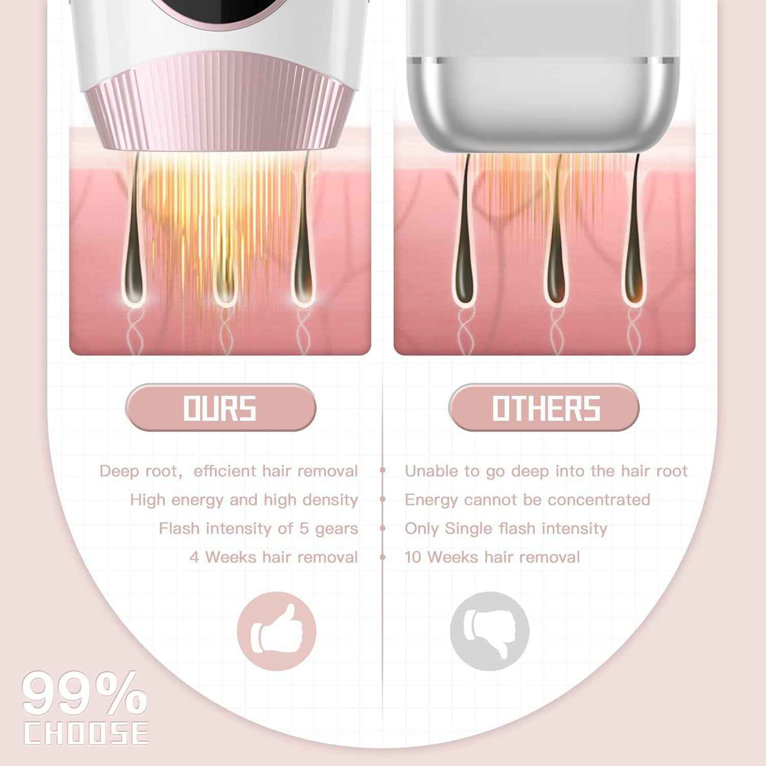IPL Laser Hair Removal Device – 999,999 Flashes for Women & Men | Safe, Painless, At-Home Use